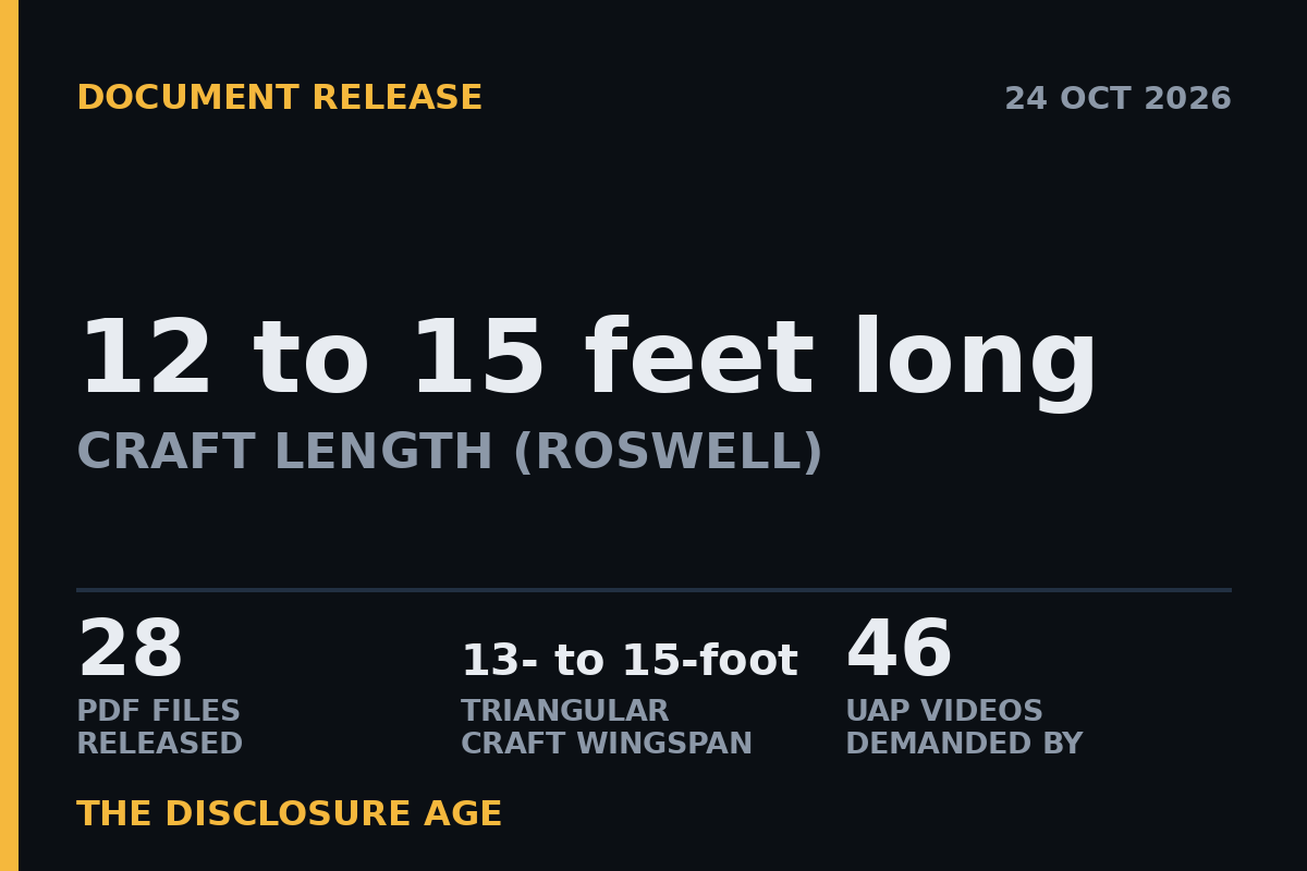 Key figures: Craft length (Roswell) 12 to 15 feet long; PDF files released (October 23, 2026) 28; Triangular craft wingspan 13- to 15-foot; UAP videos demanded by Rep. Luna 46.